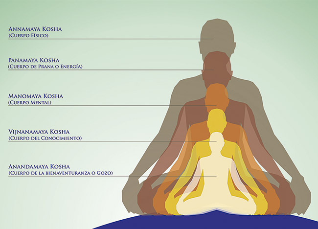 Anandamaya - Del sánscrito, ananda significa «bienaventuranza» y kosha  significa «envoltura». Anandamaya kosha es el cuerpo bienaventurado o  envoltura de dicha. Se dice que es la más espiritual o sutil de las